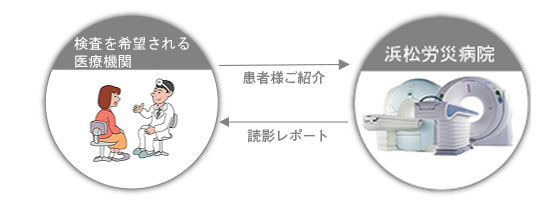 画像診断機器共同利用による地域連携