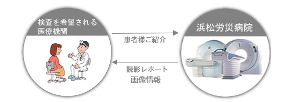 画像診断機器共同利用による地域連携