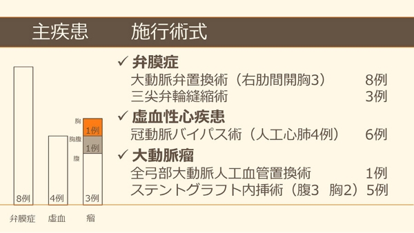 浜松労災病院における透析患者様に対する手術成績のグラフ2