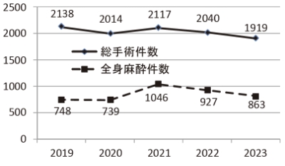 過去５年間の総手術件数・全身麻酔件数