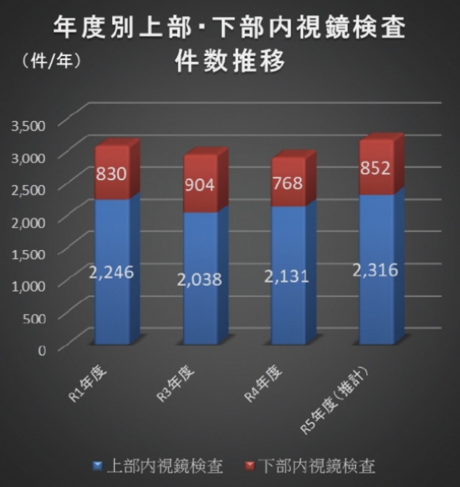 年度別上部・下部内視鏡検査件数推移