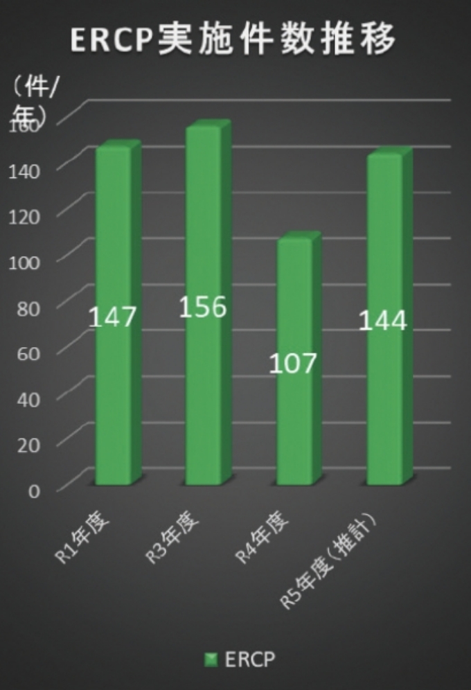 ERCP実施件数推移