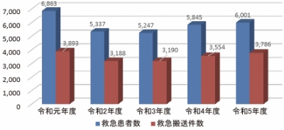 救急患者数・救急搬送件数のグラフ