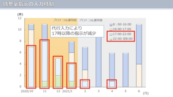 持参薬指示の入力時刻のグラフ