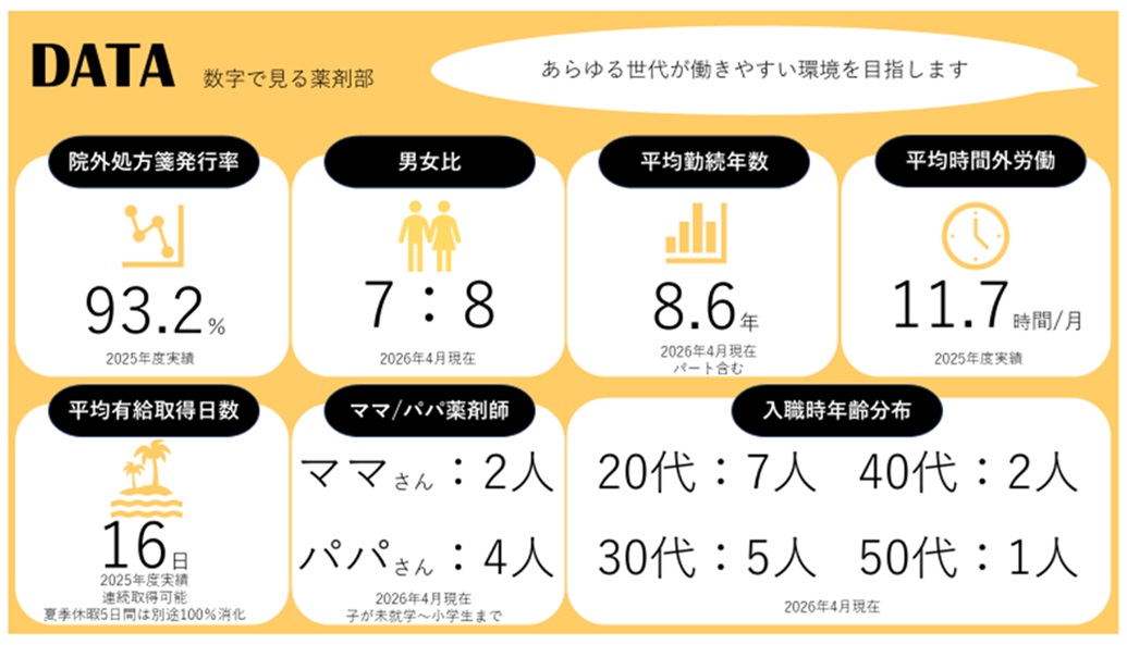 数字で見る薬剤部
