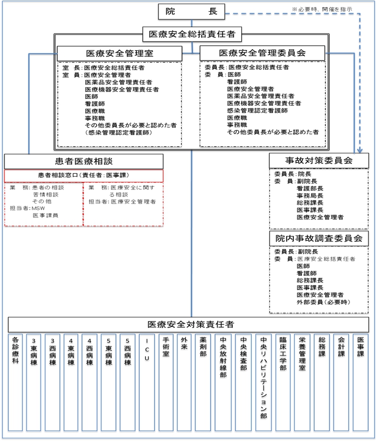 医療安全に関する組織図